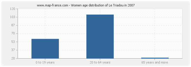 Women age distribution of Le Triadou in 2007